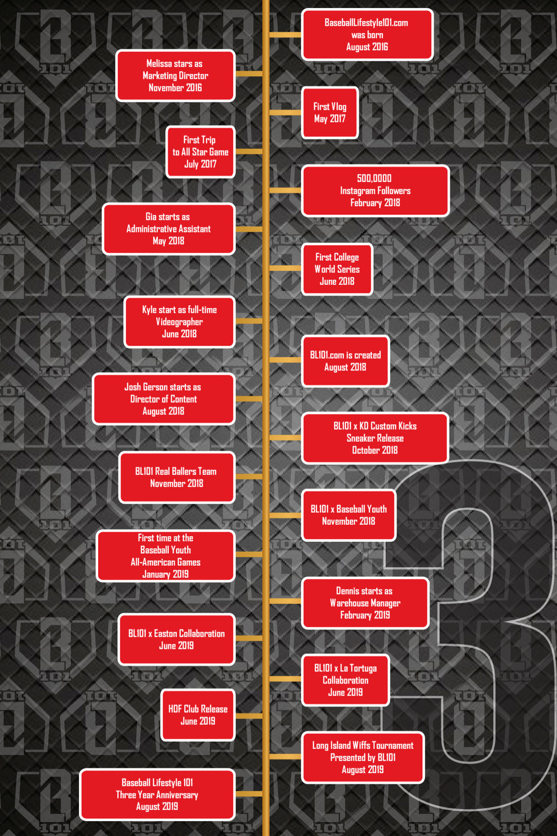 Baseball Lifestyle 101 3 Year Anniversary